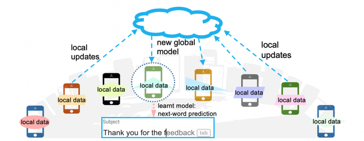 Federated Optimization Algorithms - FedSGD and FedAvg