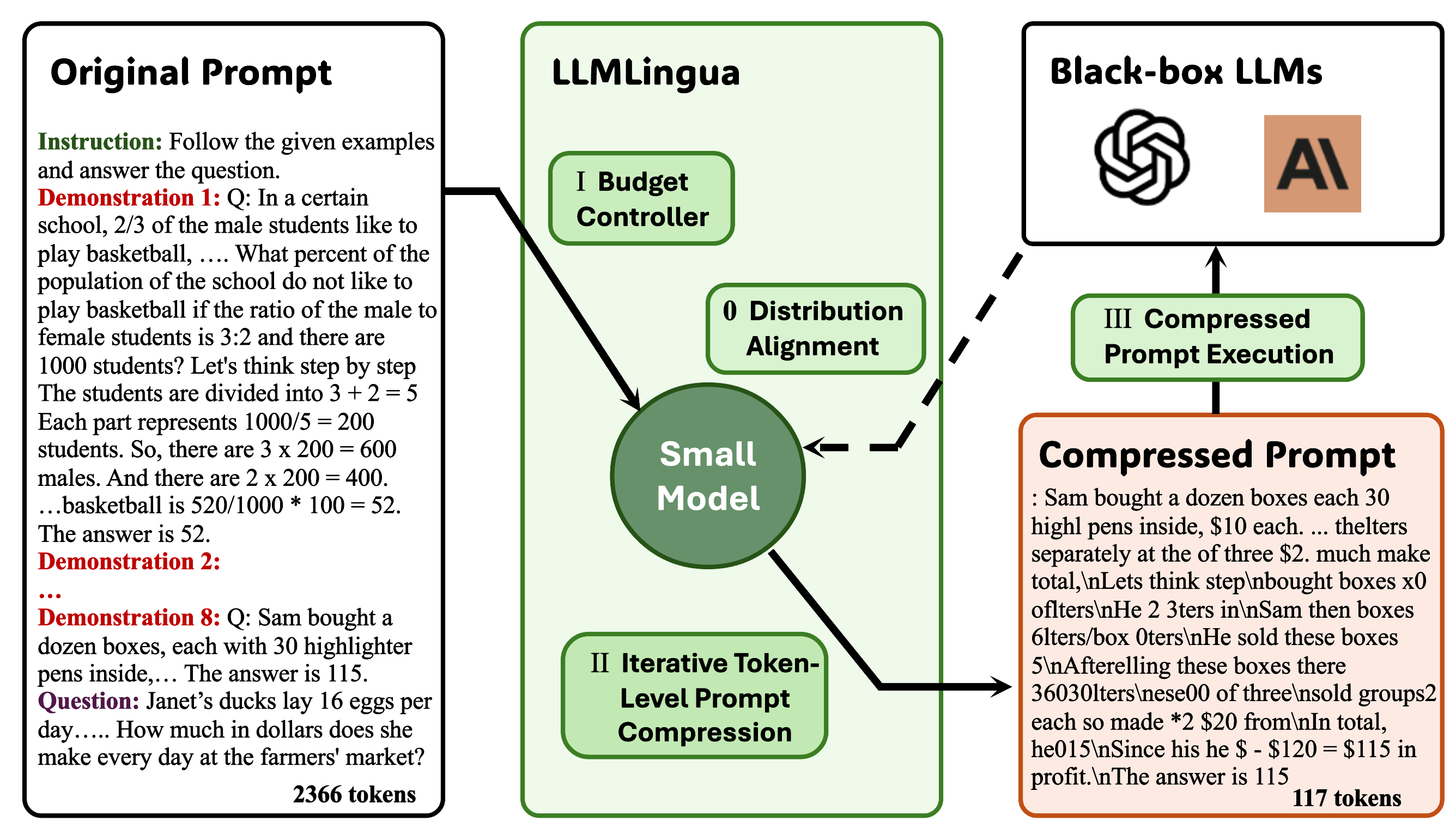 Architecture diagram of LLMLingua showing three main components